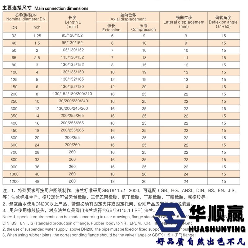 三元橡膠接頭(tóu)尺寸表